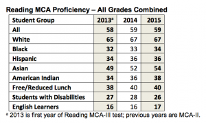 MCA Reading All Combined 2015