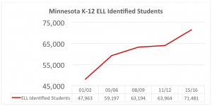 MN ELL Growth Chart